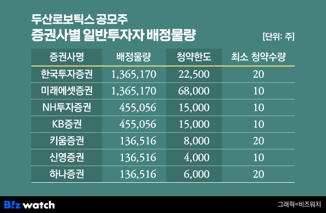 두산로보틱스 상장 공모주 증권사별 일반투자자 배정 물량 표